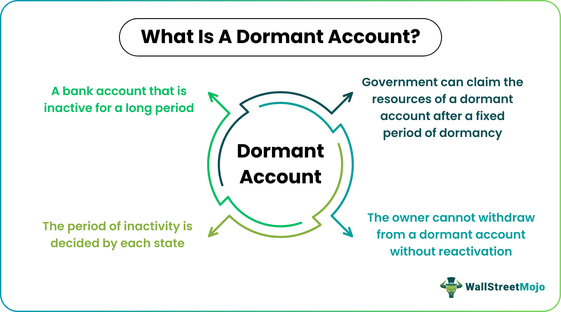 Dormant Account