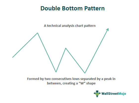 Double Bottom