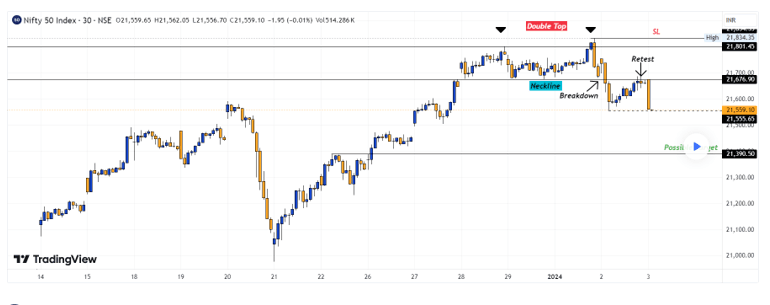 Double Top pattern