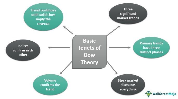Dow Theory