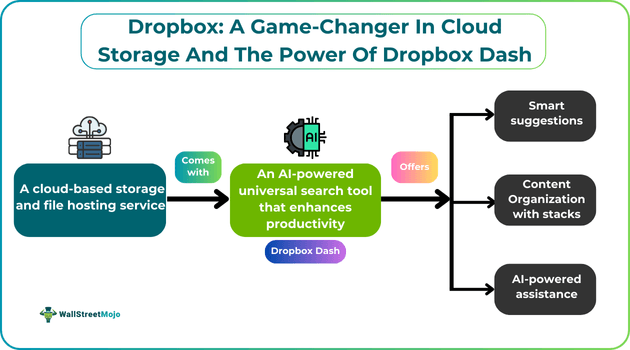 Dropbox - A Game-Changer In Cloud Storage And The Power Of Dropbox Dash.png