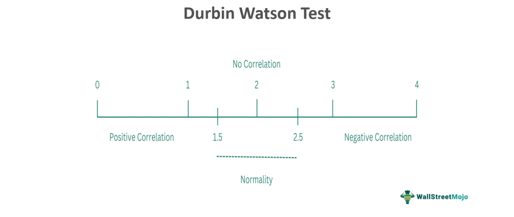 Durbin-Watson Test