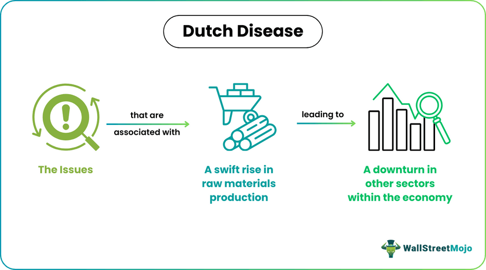 Dutch Disease