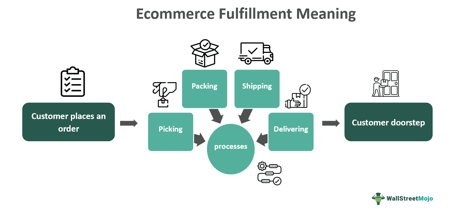 Ecommerce Fulfillment Meaning