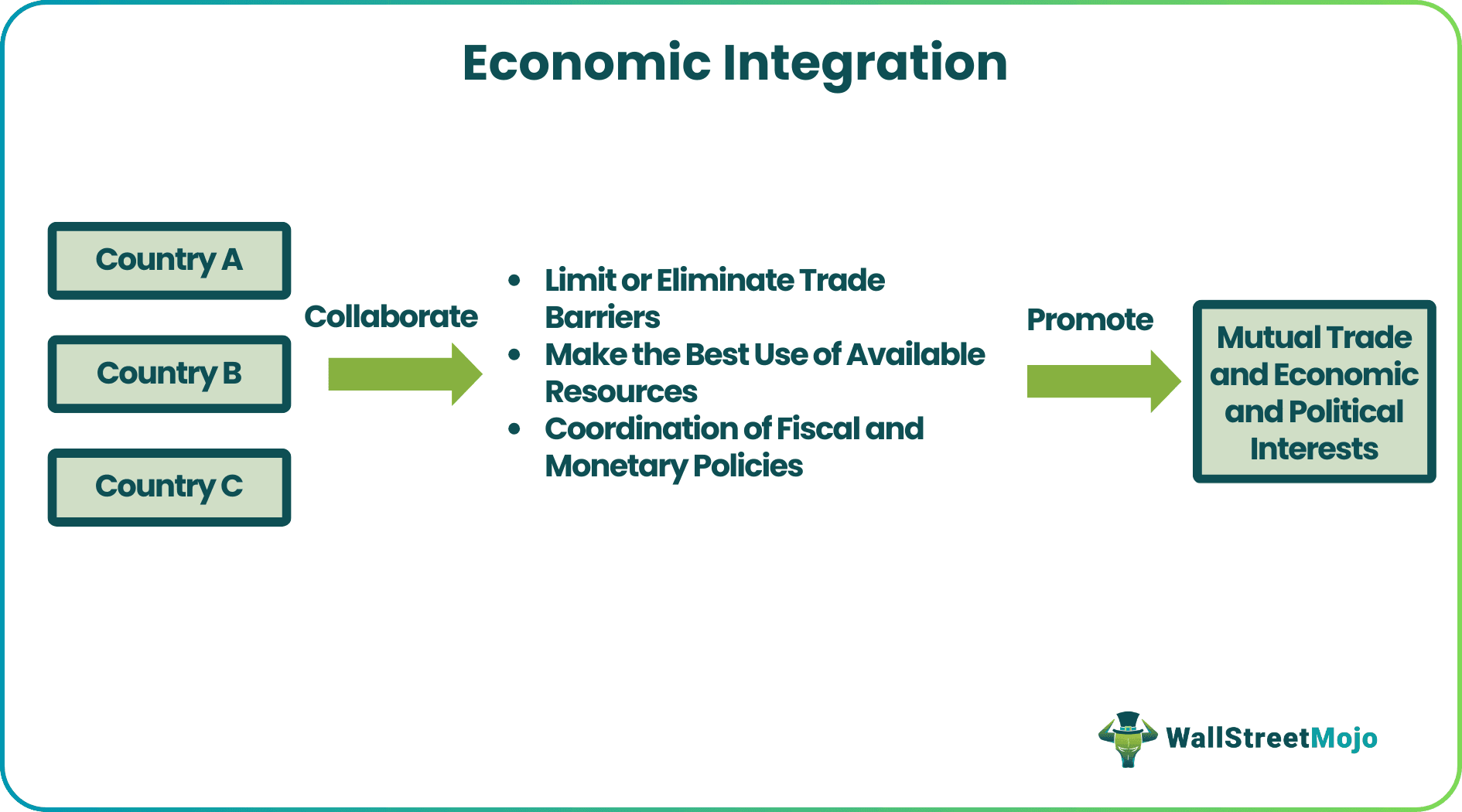Economic Integration