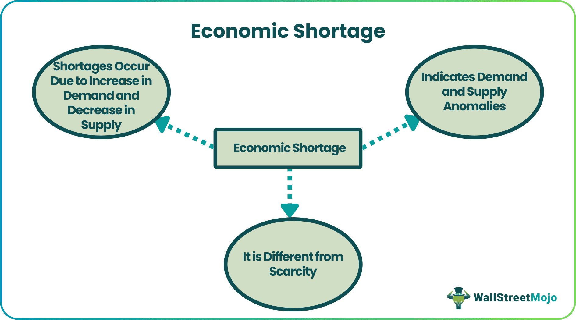 Economic Shortage