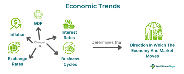 Economic Trends