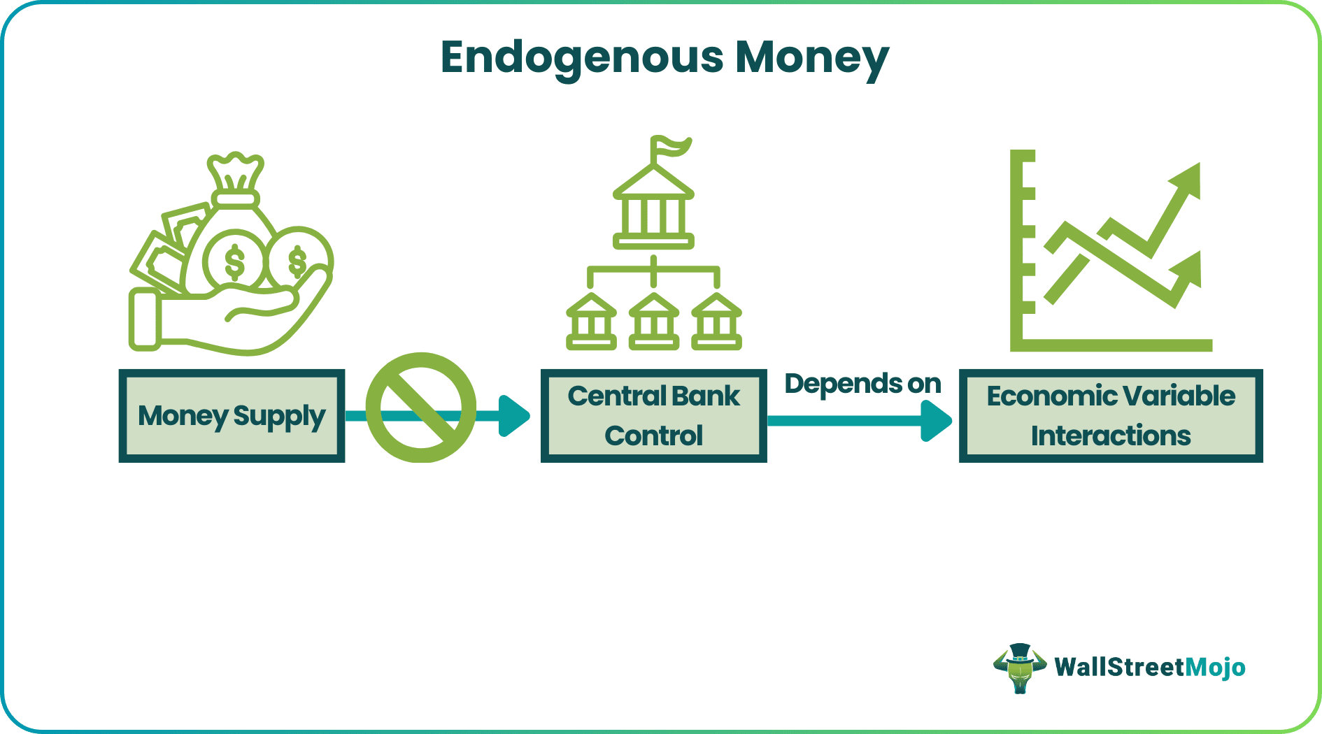 Endogenous Money