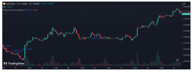 Engulfing Patterns