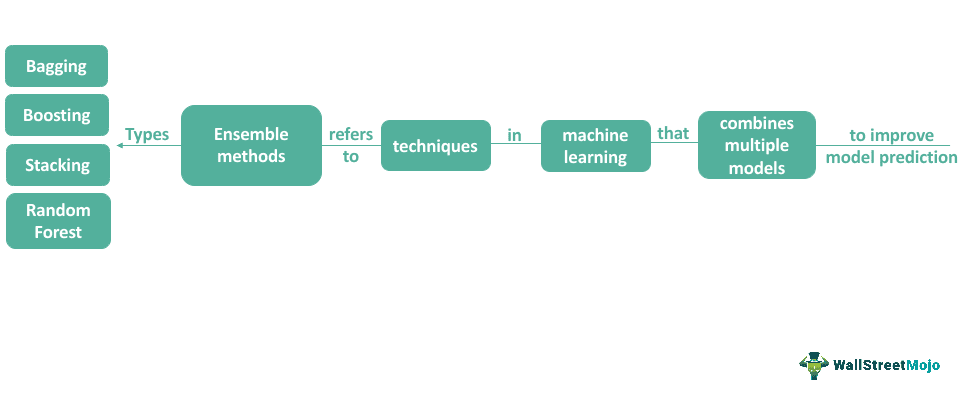 Ensemble Methods