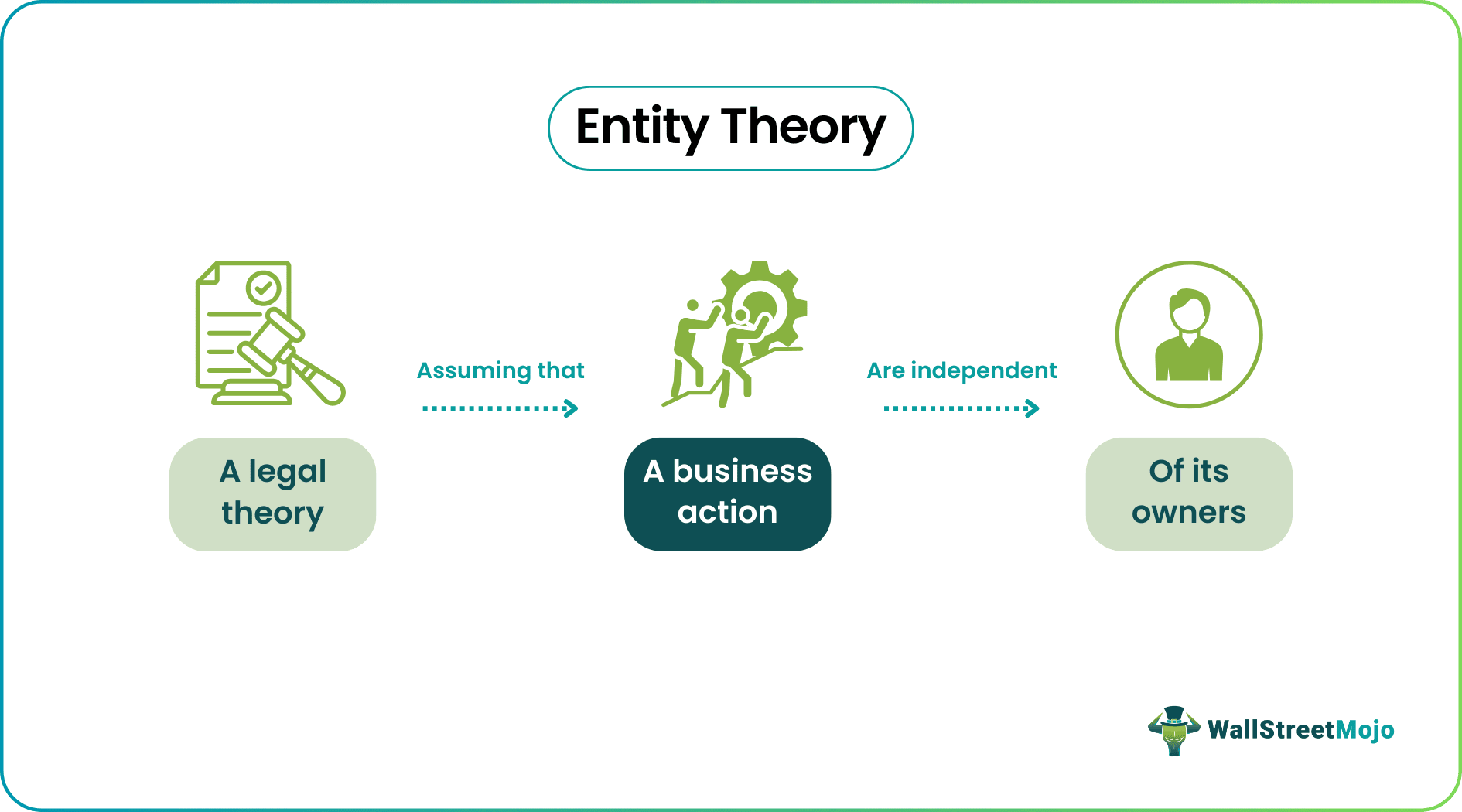 Entity Theory