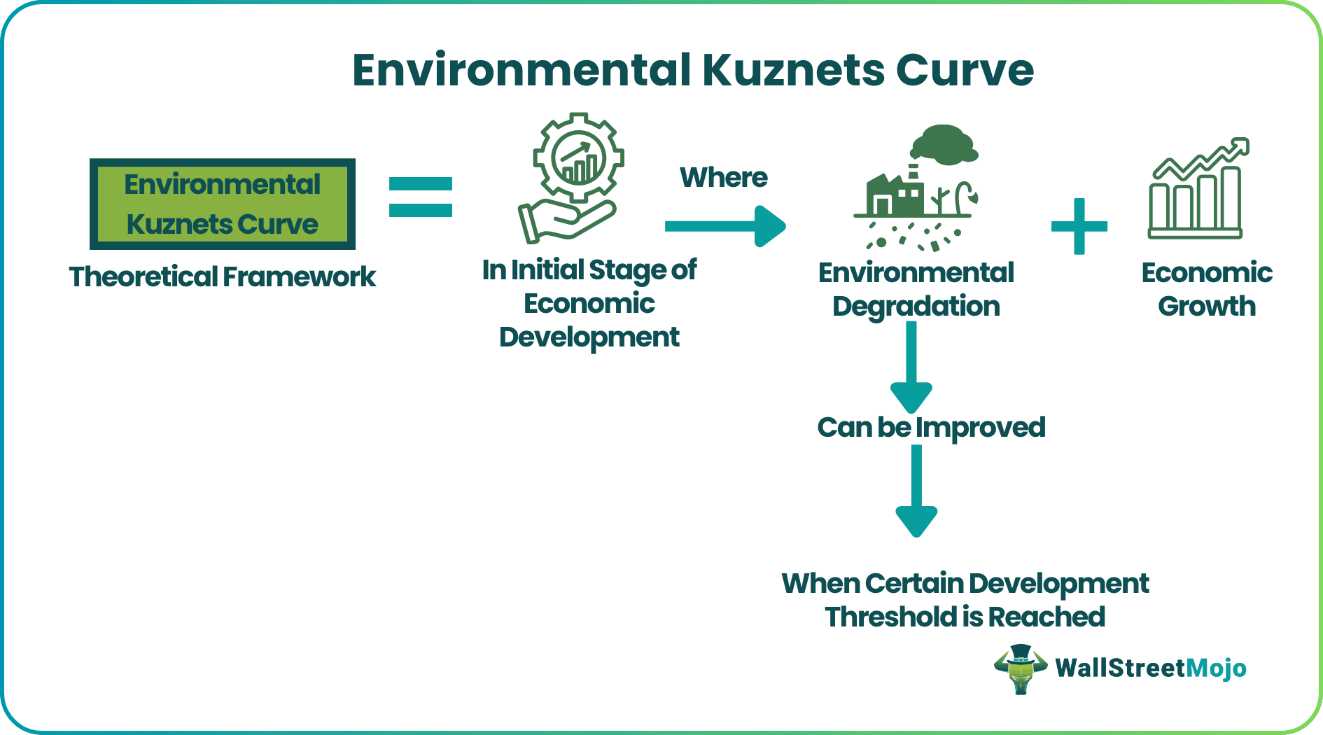 Environmental Kuznets Curve