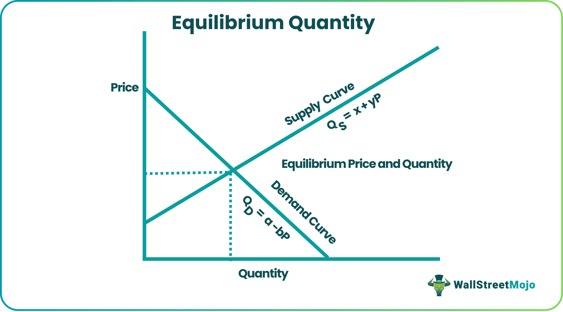 Equilibrium Quantity