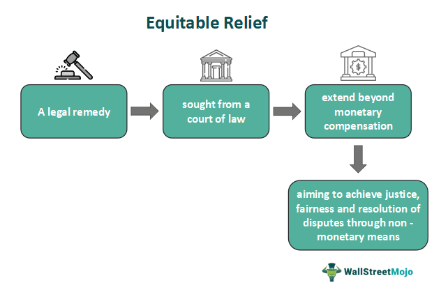 Equitable Relief