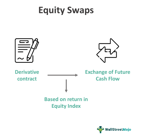 Equity Swaps