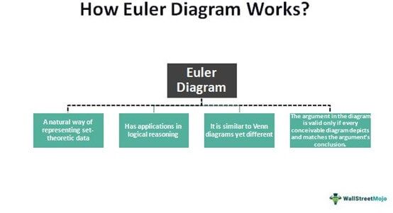 Euler Diagram