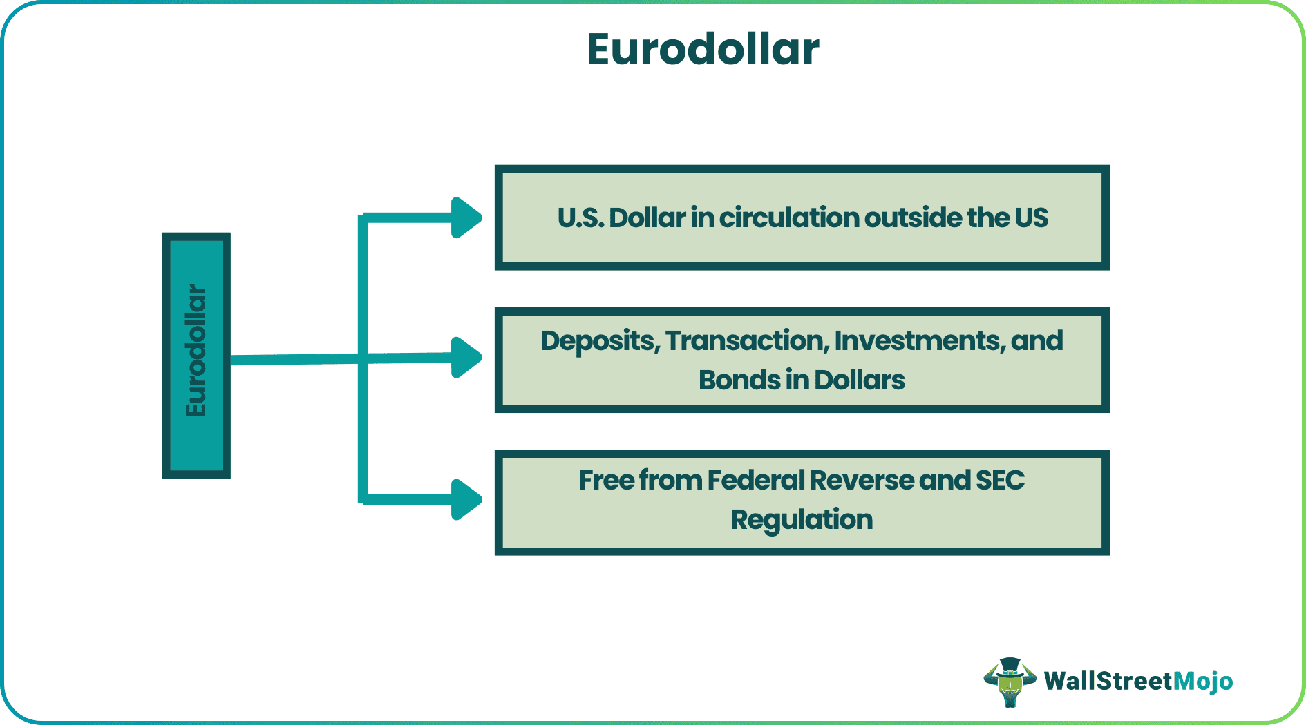 Eurodollar