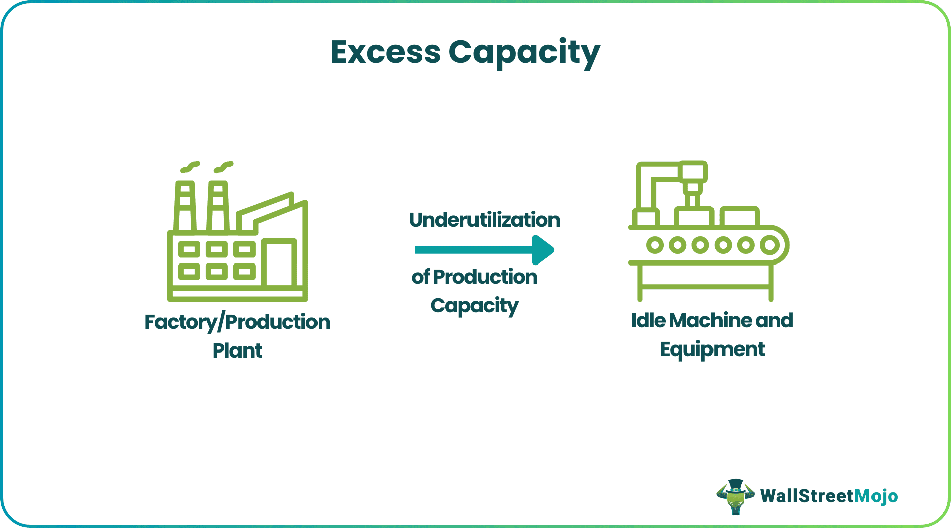 Excess Capacity