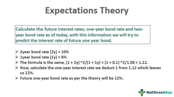 Expectations Theory
