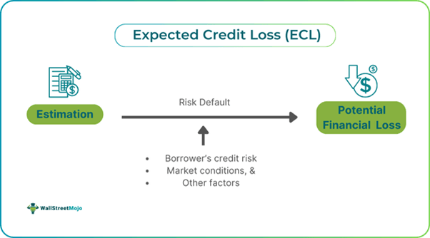 Expected Credit Loss