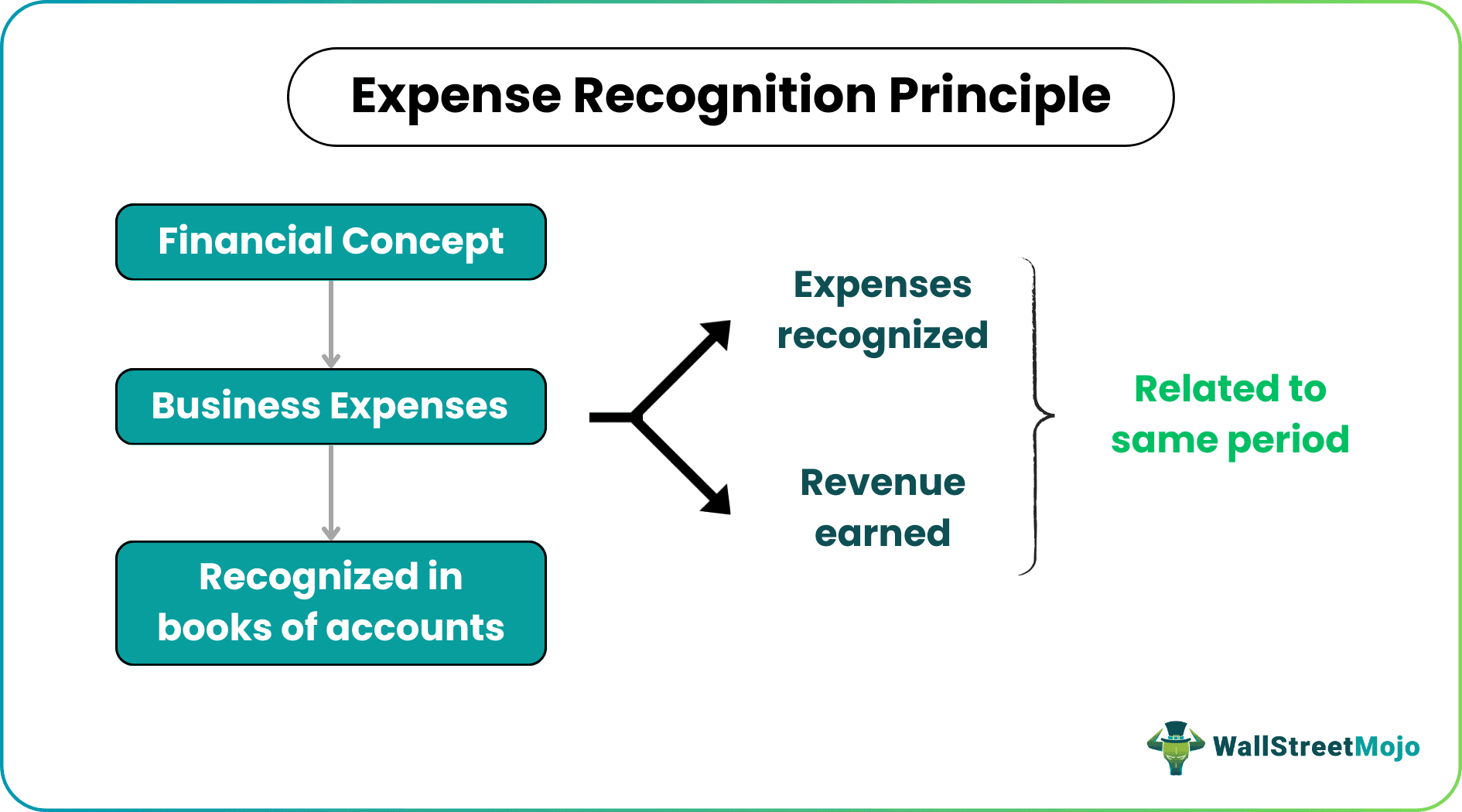 Expense Recognition Principle