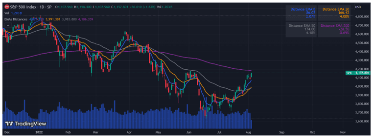 Exponential Moving Average