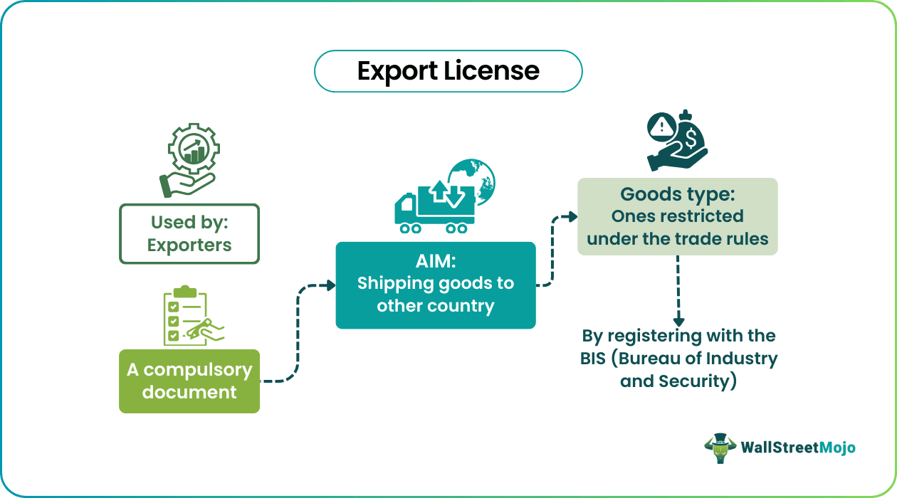 Export License
