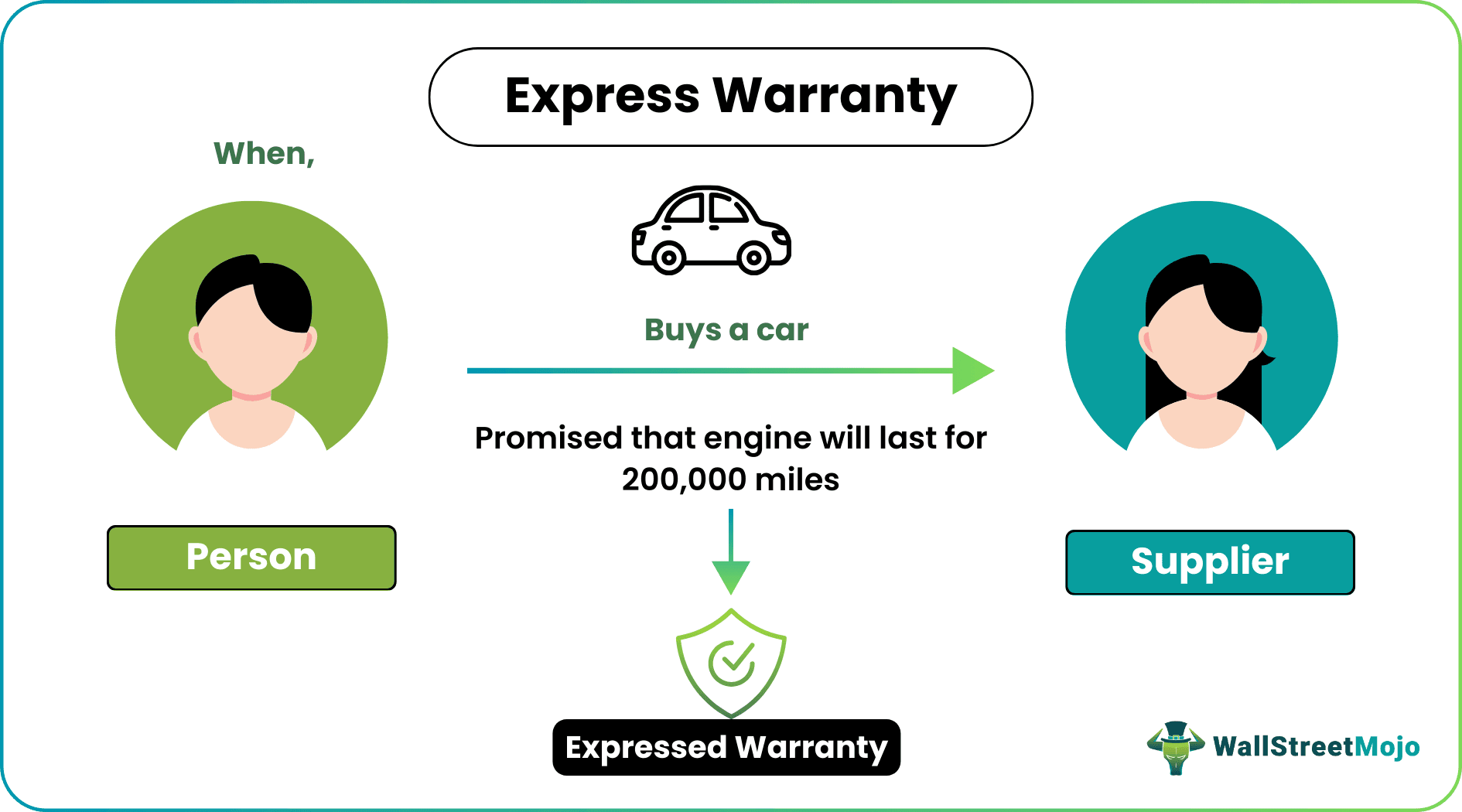 Express Warranty