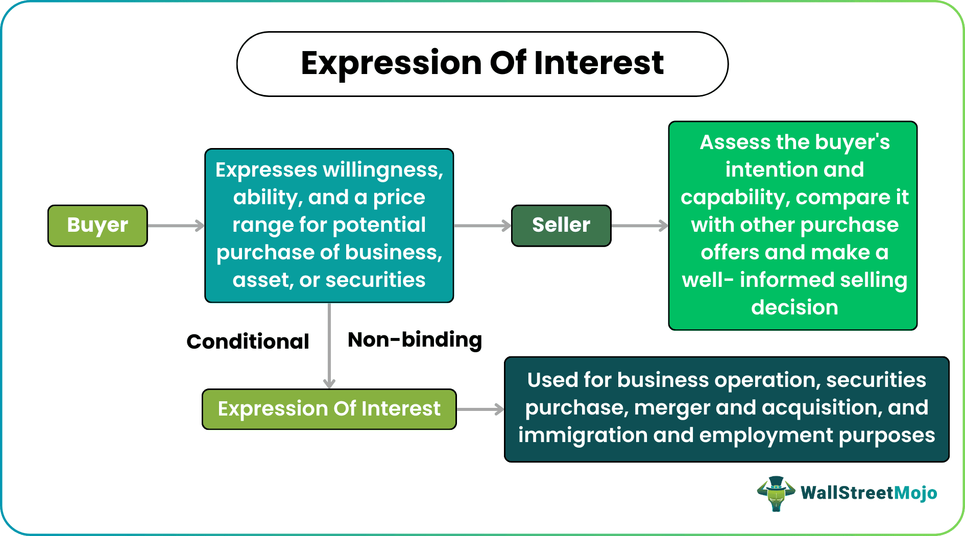 Expression of Interest