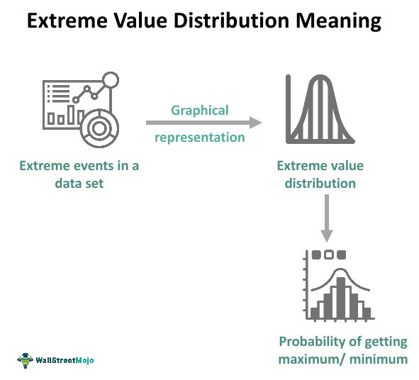 Extreme Value Distribution