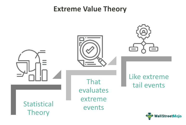 Extreme Value Theory