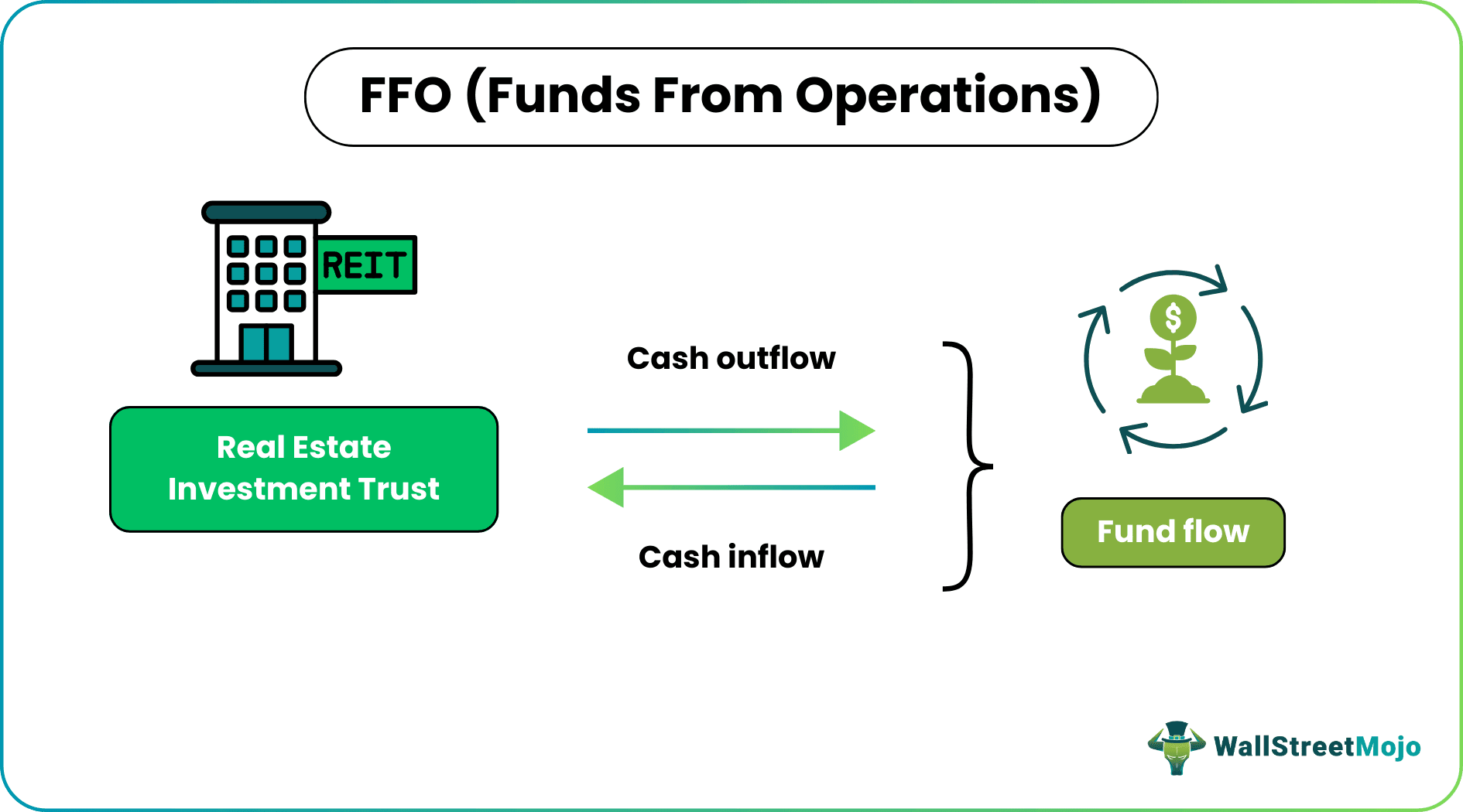 FFO (Funds from Operations)