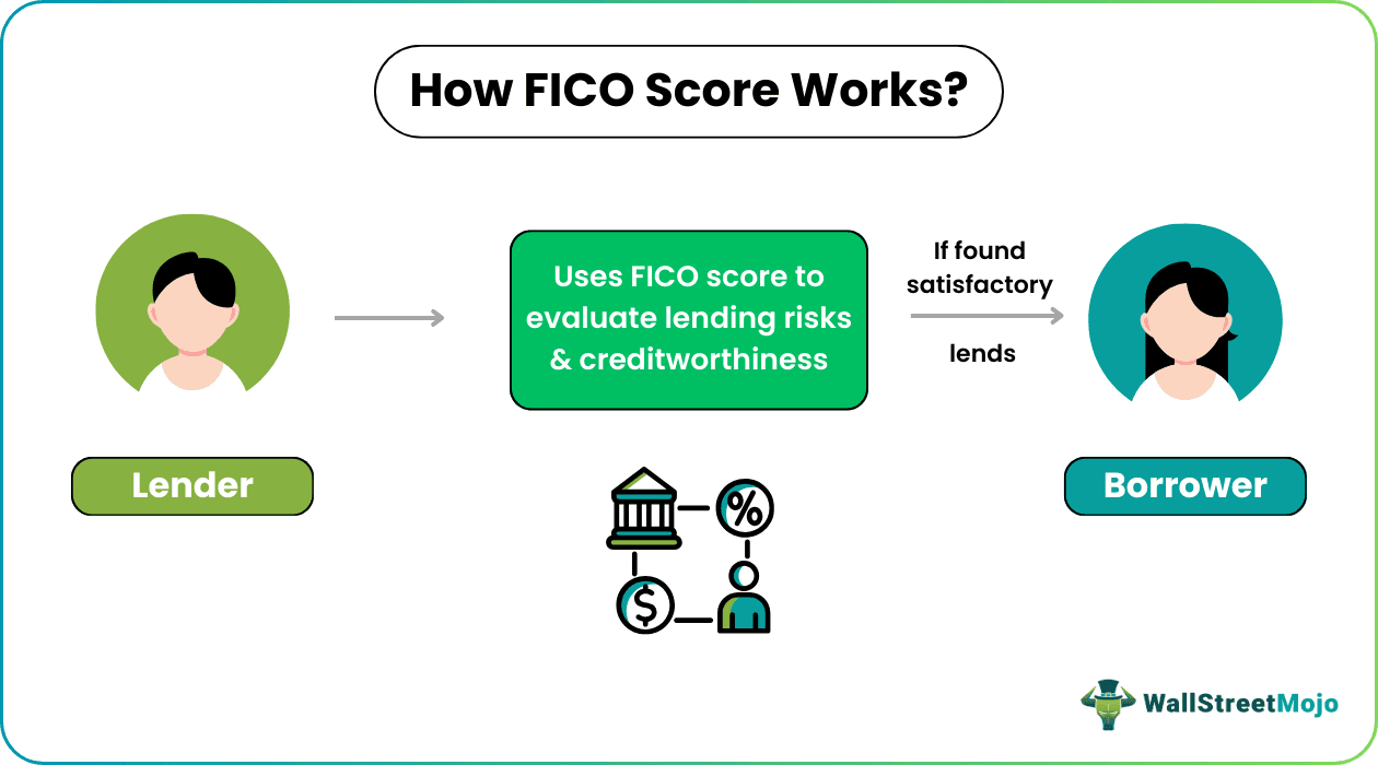FICO Score