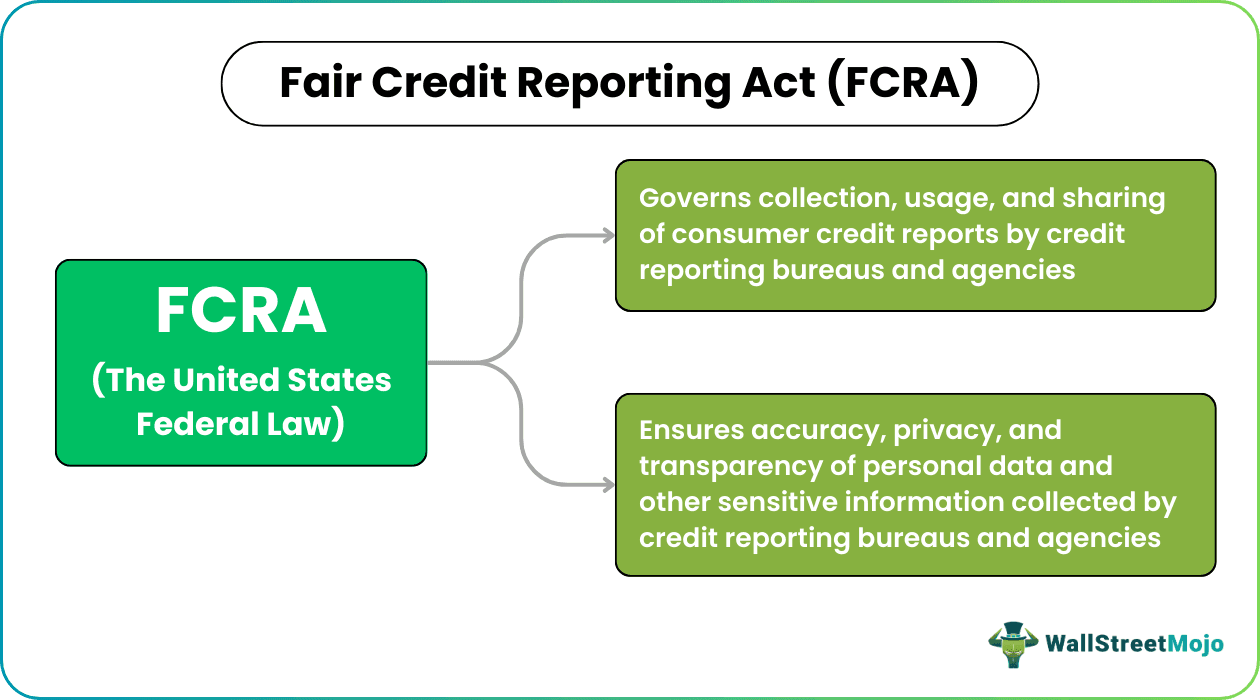 Fair Credit Reporting Act (FCRA)