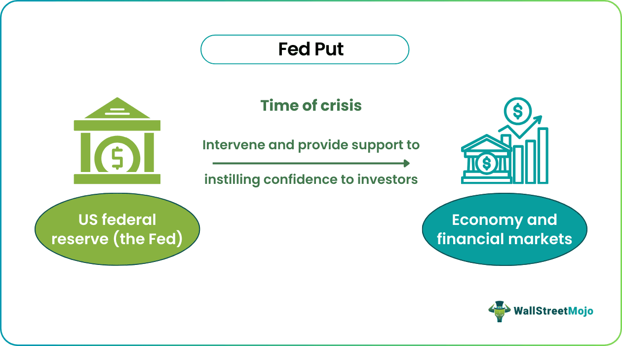 Fed Put