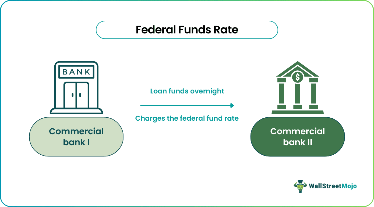 Federal Funds Rate