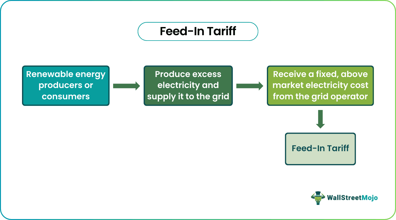 Feed-In Tariff