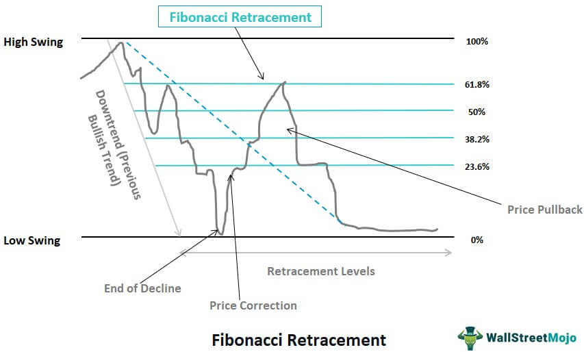 Fibonacci Retracement