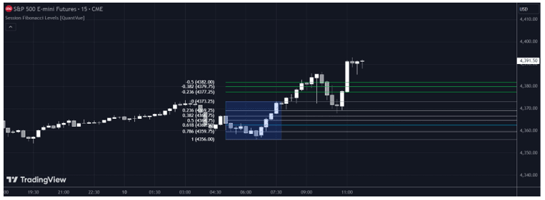 Fibonacci Retracement