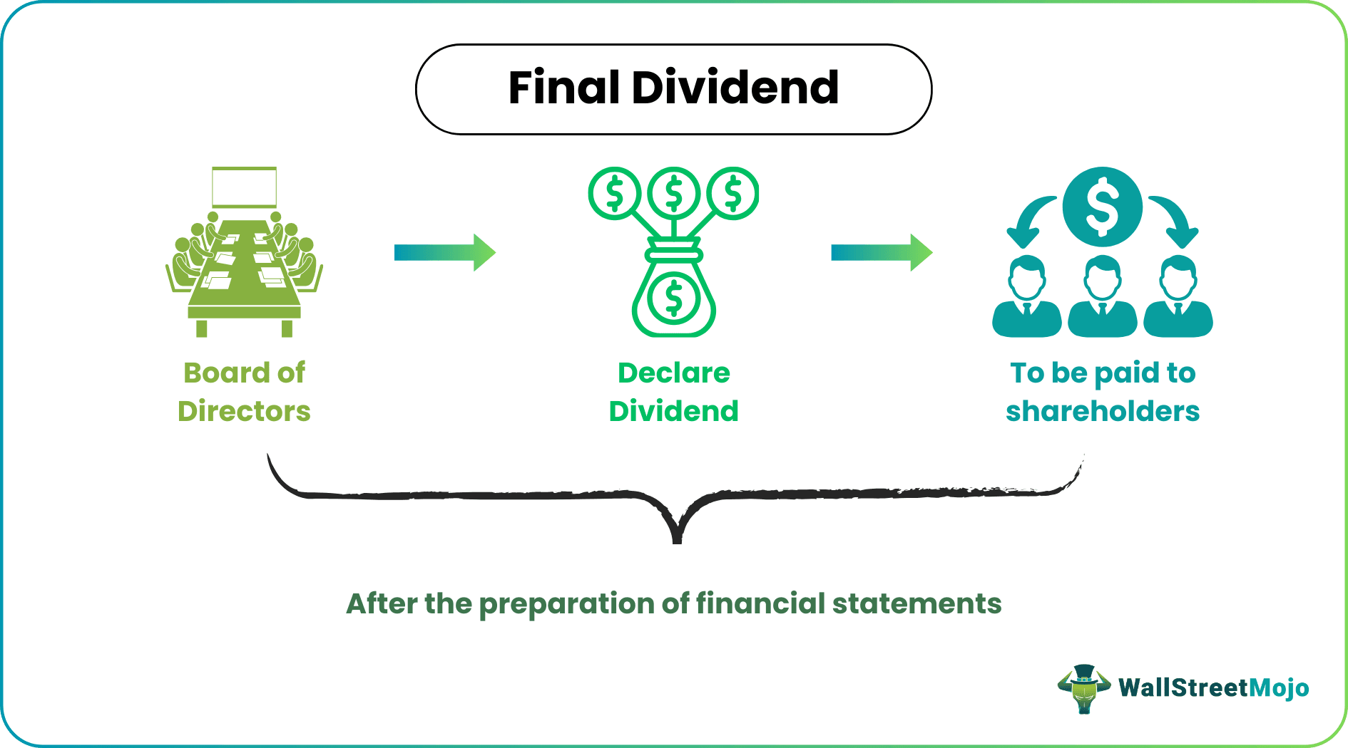 Final Dividend