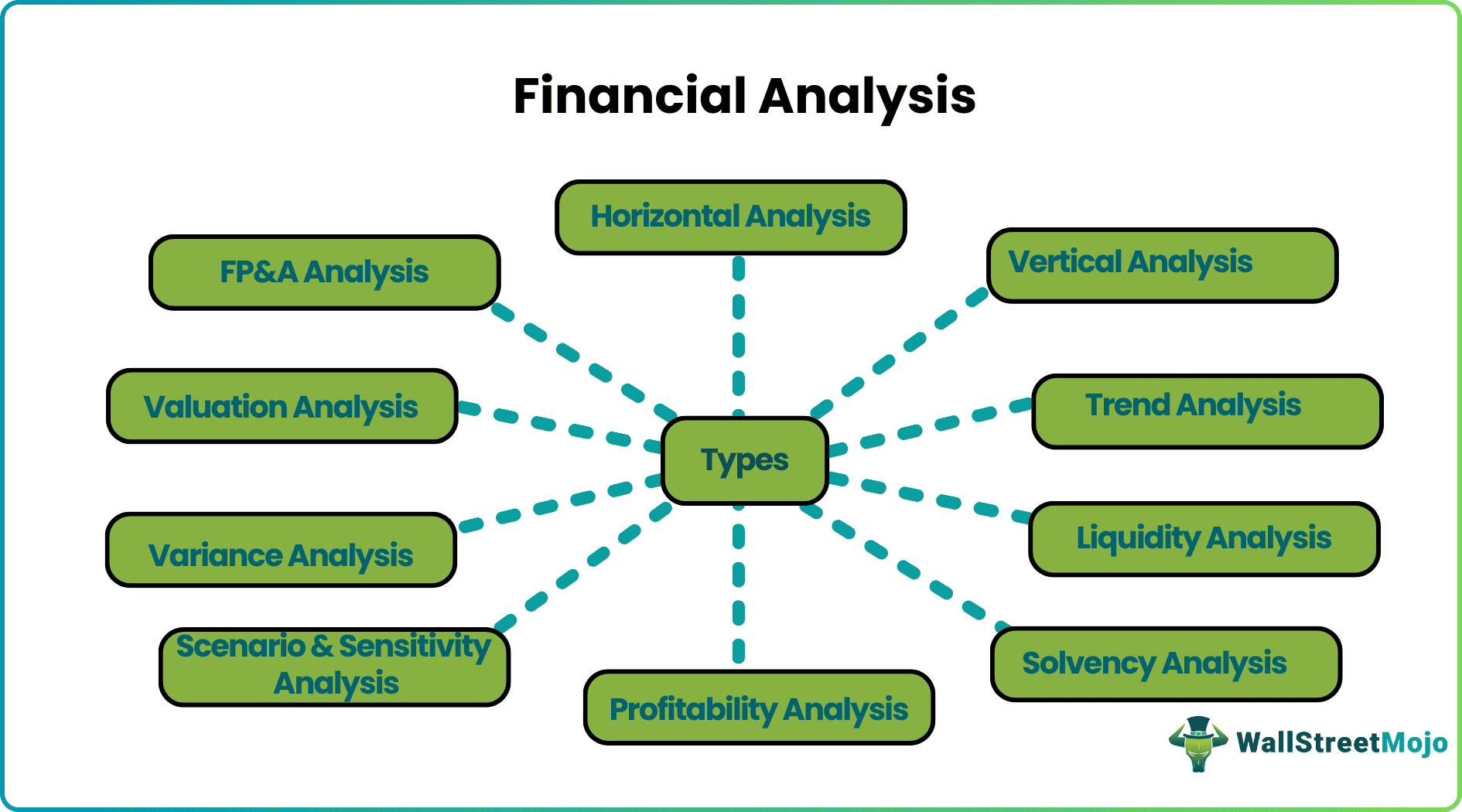 Financial Analysis