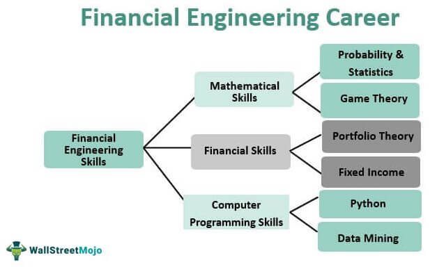 Financial Engineering Career Guide: Program, Jobs, Salary