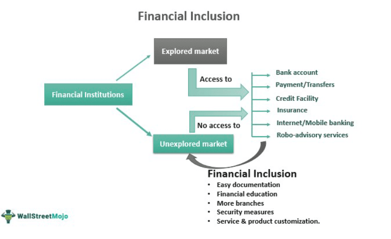 Financial Inclusion