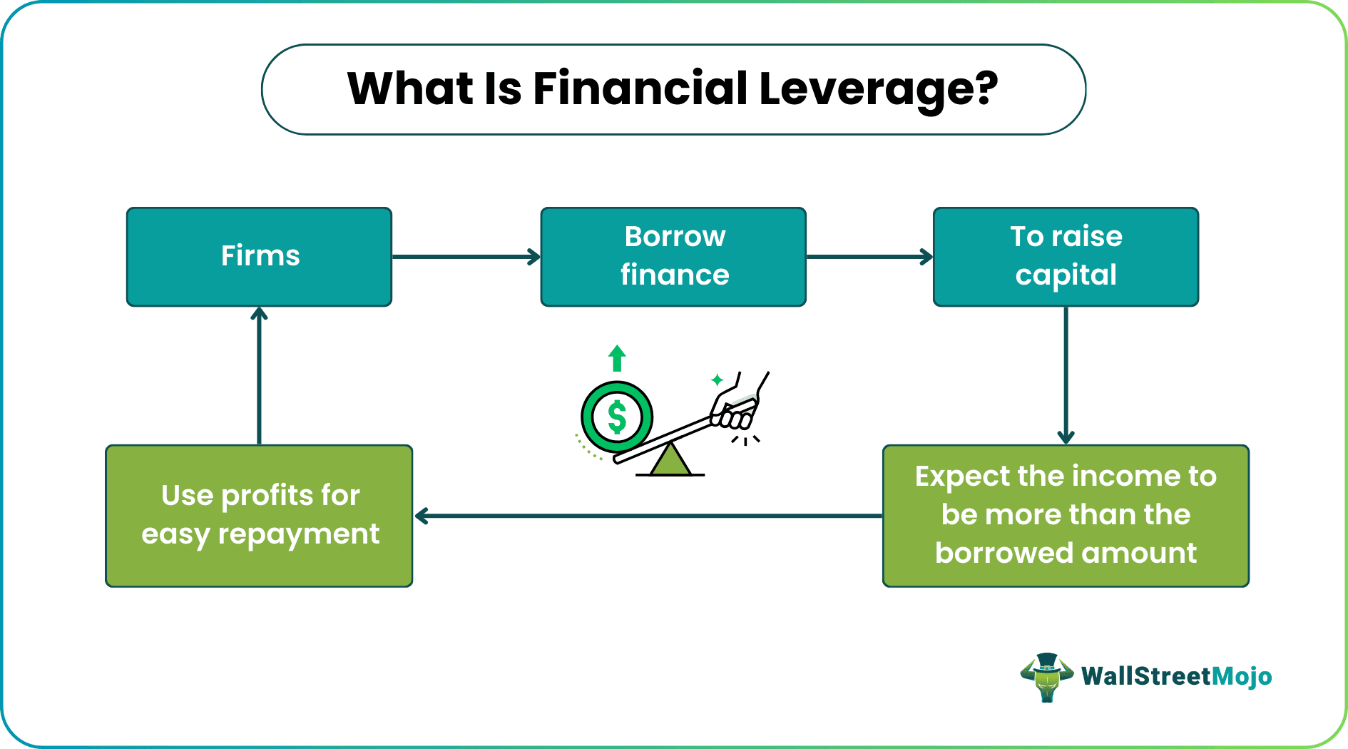Financial Leverage