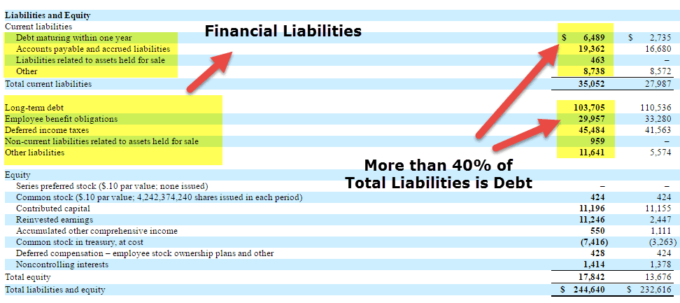 Financial Liabilities