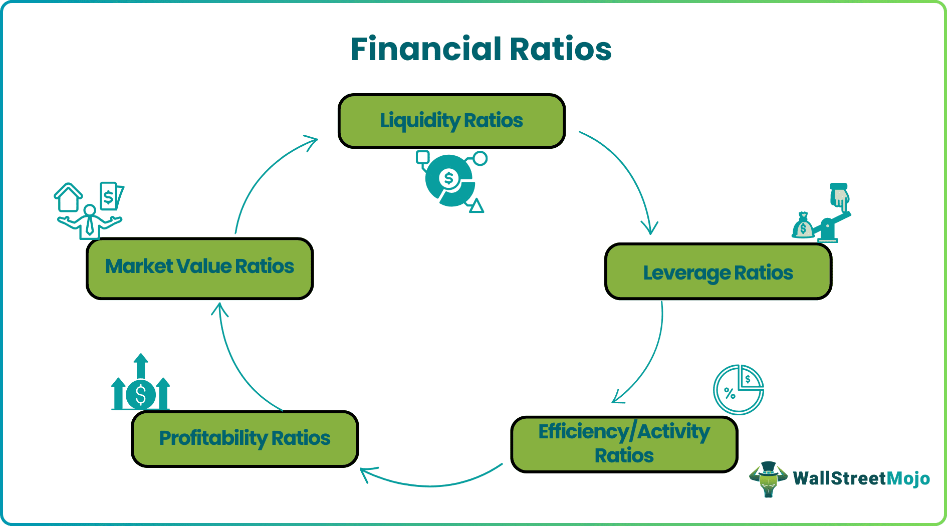 Financial Ratios