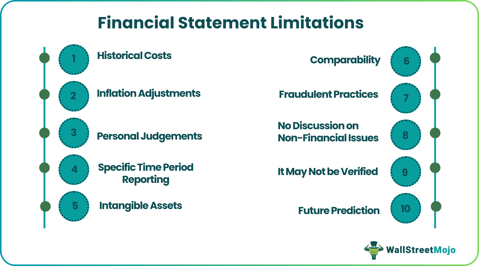 Financial Statement Limitations