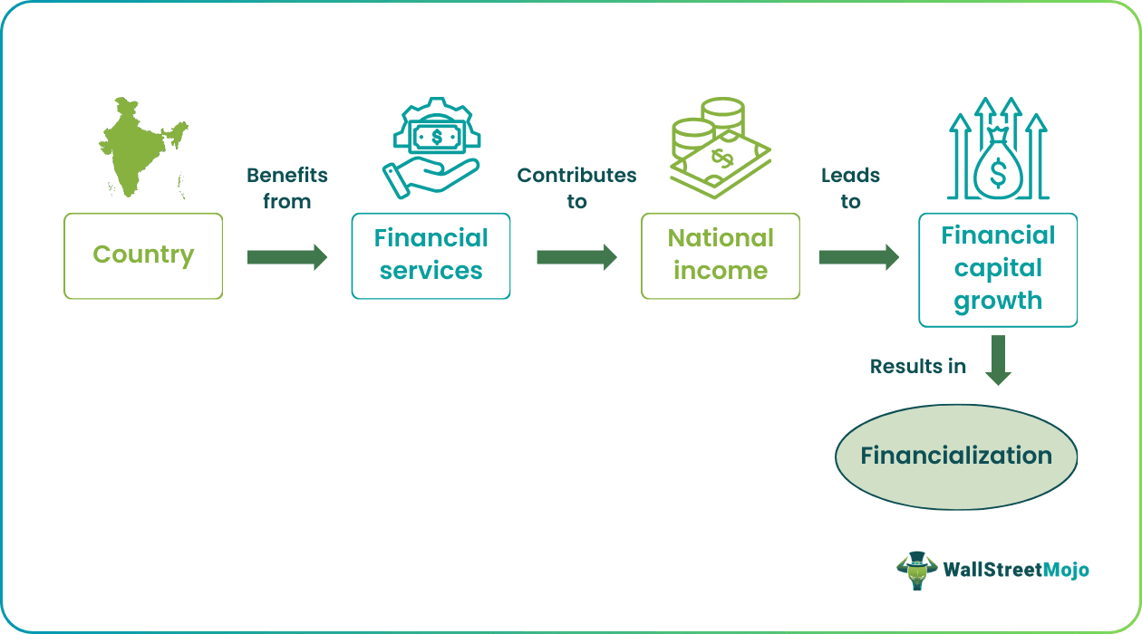 Financialization