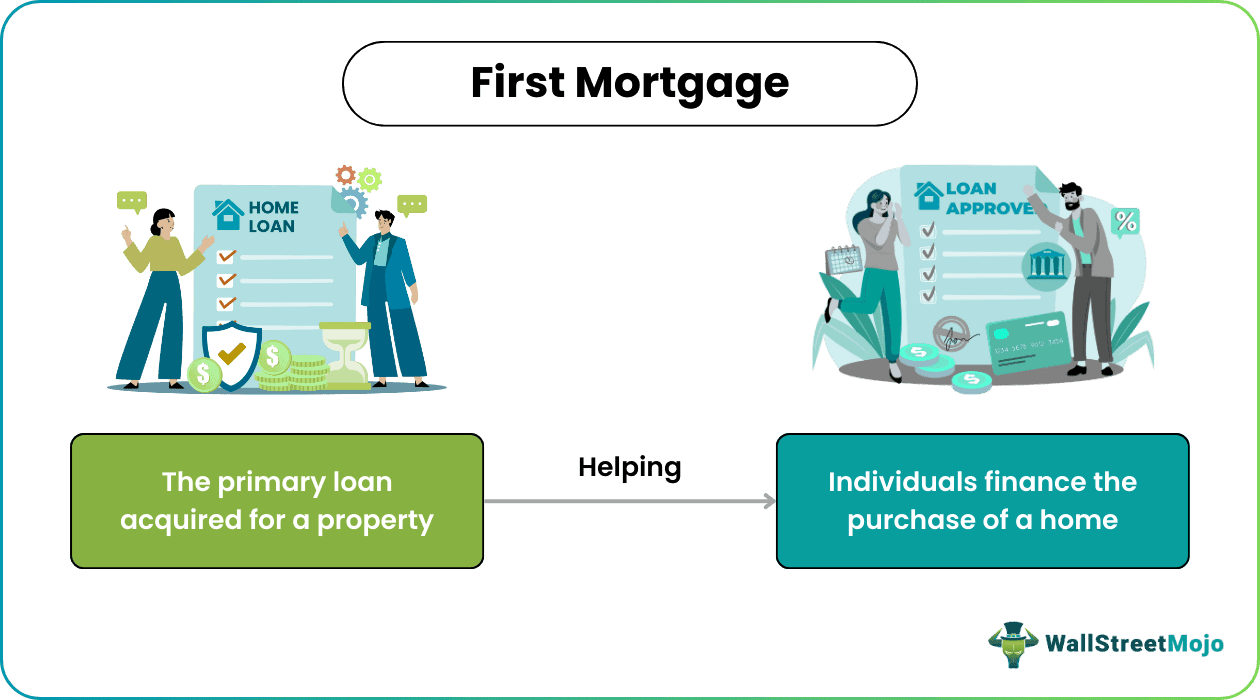 First Mortgage