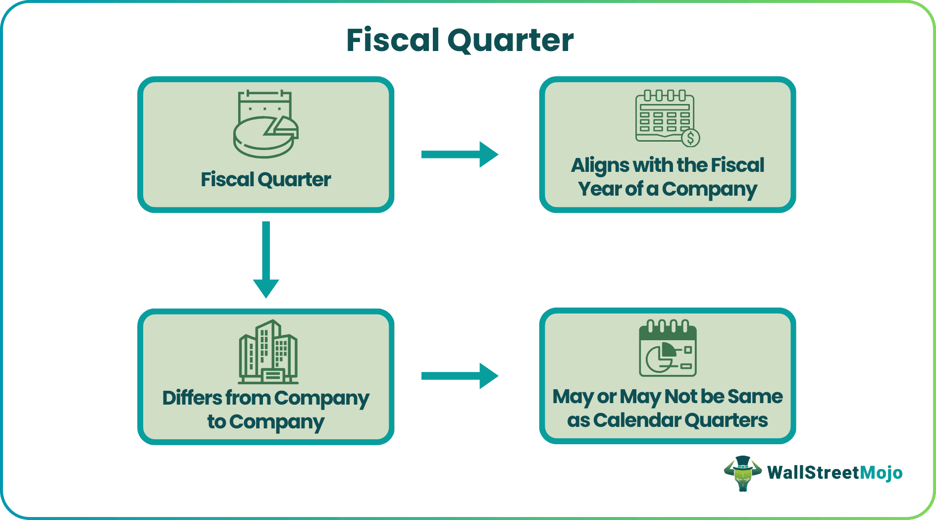 Fiscal Quarter